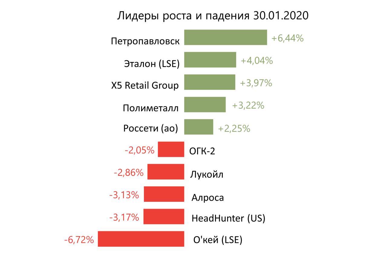 Лидеры роста и падения российского рынка на 30 января